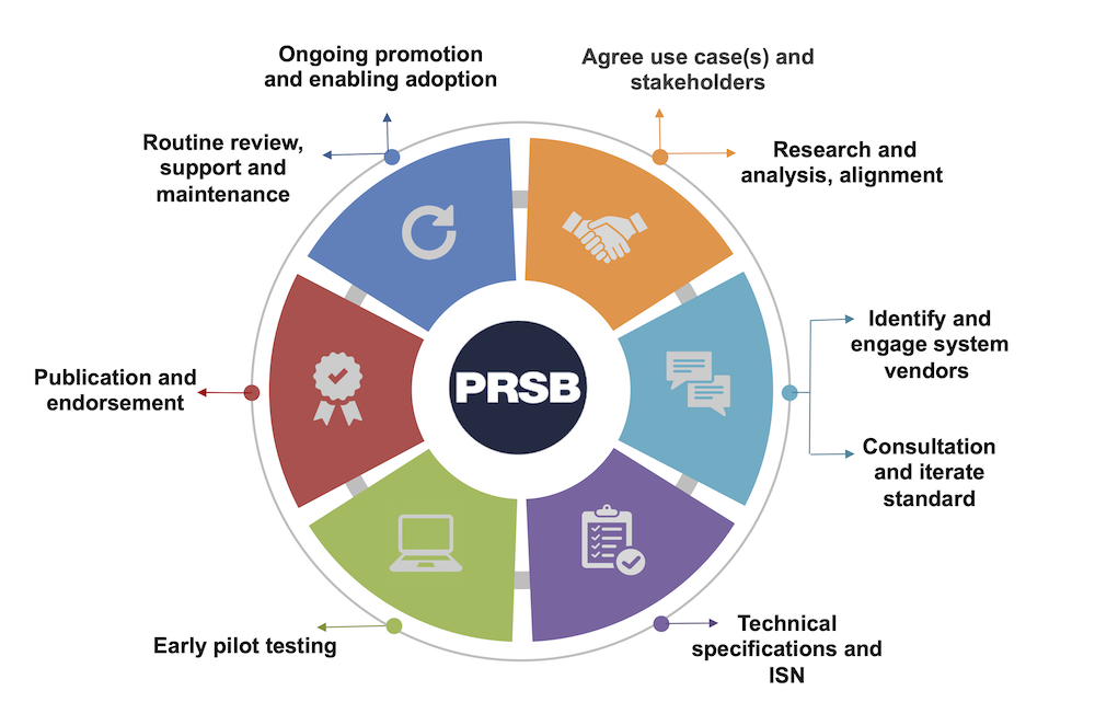 Methodology wheel